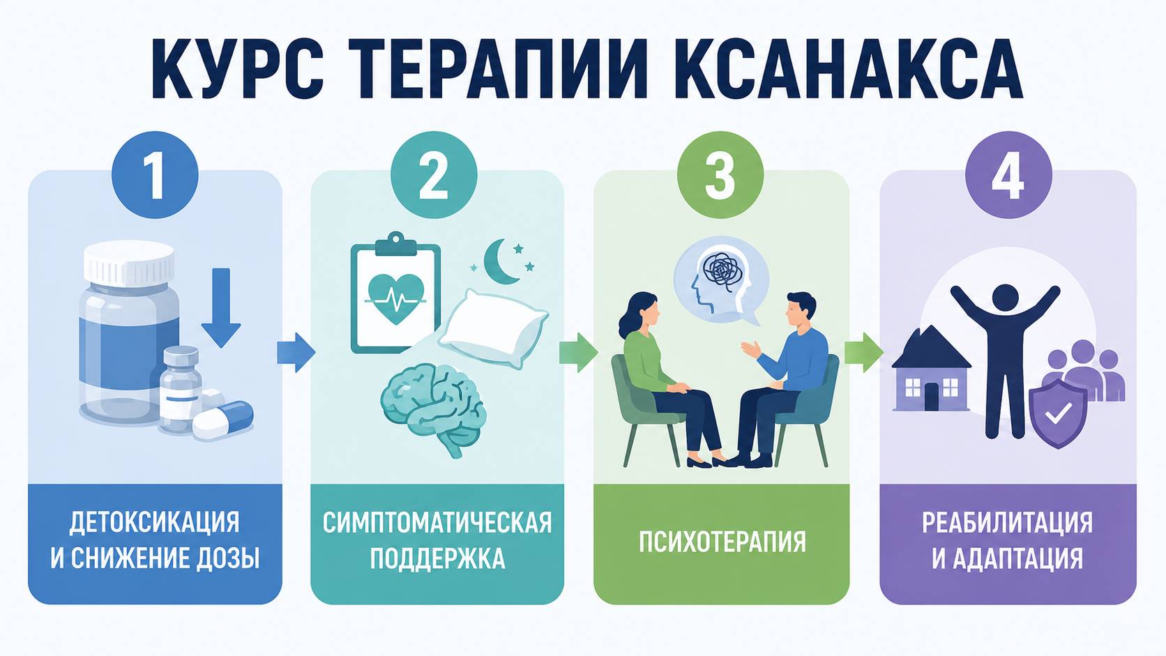 Инфографика: этапы лечения зависимости от Ксанакса